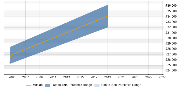 Salary distribution trend for Network Monitoring Engineer job vacancies in Birmingham
