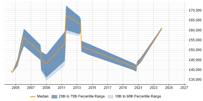 Salary distribution trend for jobs in Birmingham citing Network Planning