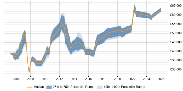 Salary distribution trend for Network Security Engineer job vacancies in Birmingham