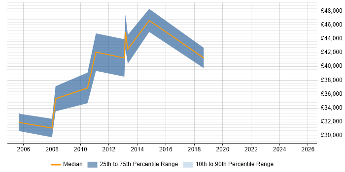 Salary distribution trend for Network Security Specialist job vacancies in Birmingham
