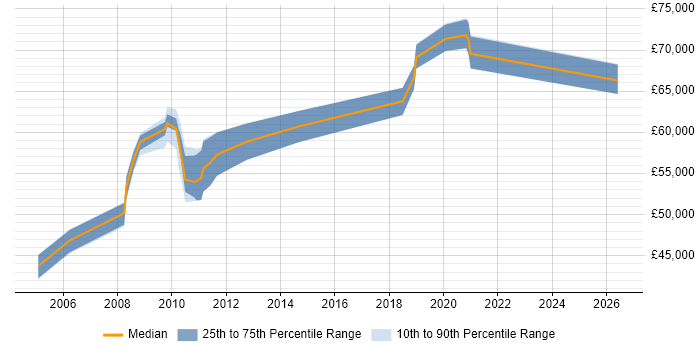 Salary distribution trend for Network Technical Architect job vacancies in Birmingham