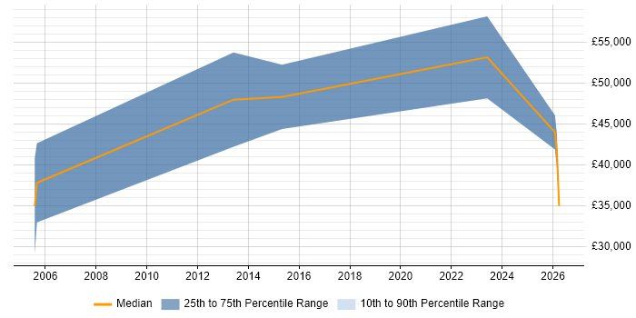 Salary distribution trend for New Business Development Manager job vacancies in Birmingham