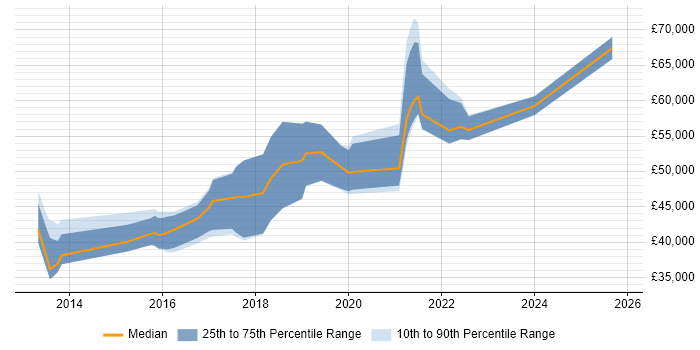 Salary distribution trend for jobs in Birmingham citing New Relic