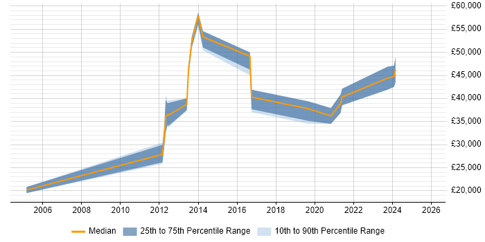 Salary distribution trend for jobs in Birmingham citing NFS