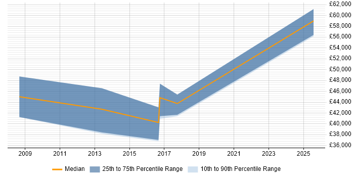 Salary distribution trend for jobs in Birmingham citing NGN