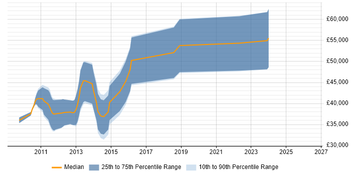 Salary distribution trend for jobs in Birmingham citing NHibernate