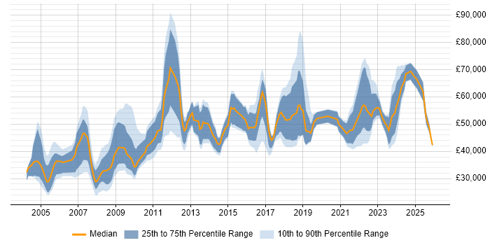 Salary distribution trend for jobs in Birmingham citing NHS