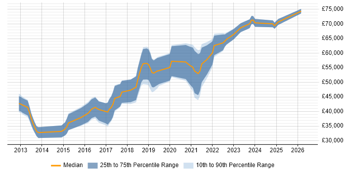Salary distribution trend for Node.js Developer job vacancies in Birmingham