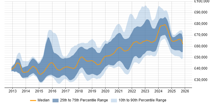 Salary distribution trend for jobs in Birmingham citing Node.js