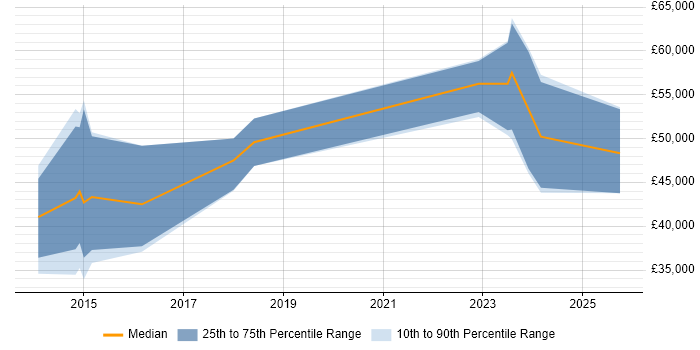 Salary distribution trend for jobs in Birmingham citing NServiceBus
