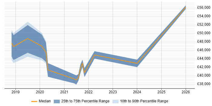 Salary distribution trend for jobs in Birmingham citing Nutanix