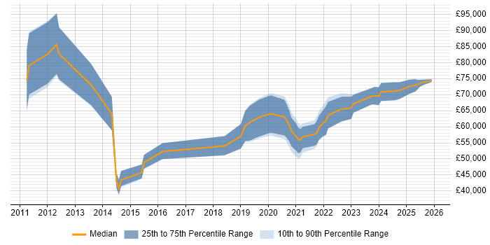 Salary distribution trend for jobs in Birmingham citing OAuth