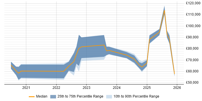 Salary distribution trend for jobs in Birmingham citing Observability