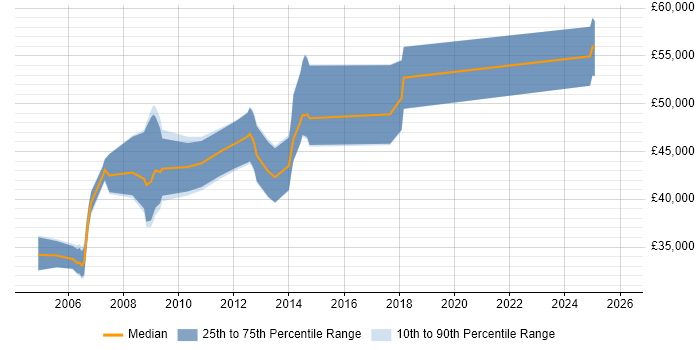 Salary distribution trend for jobs in Birmingham citing OCP