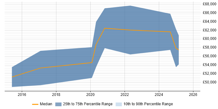 Salary distribution trend for jobs in Birmingham citing OCR