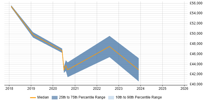 Salary distribution trend for jobs in Birmingham citing Odoo
