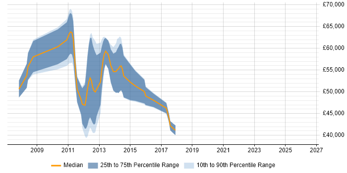 Salary distribution trend for jobs in Birmingham citing Office Communications Server