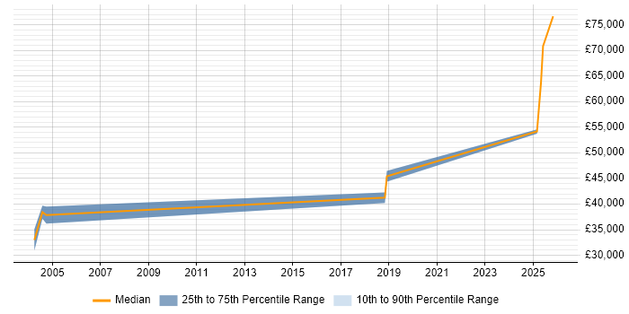 Salary distribution trend for jobs in Birmingham citing OLE