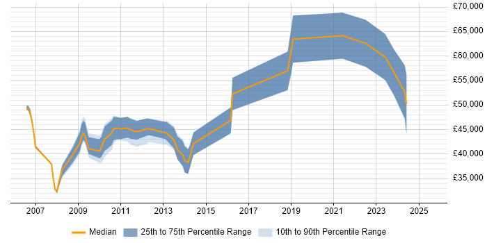 Salary distribution trend for jobs in Birmingham citing OLTP Salary distribution trend for jobs in Birmingham citing OLTP