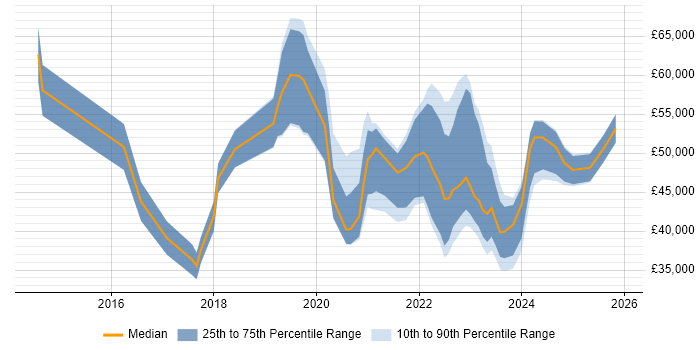 Salary distribution trend for jobs in Birmingham citing OneDrive