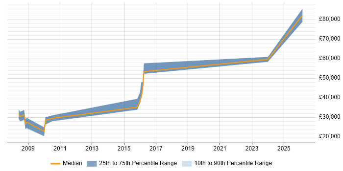 Salary distribution trend for jobs in Birmingham citing Online Gambling