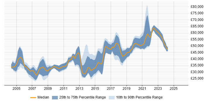 Salary distribution trend for jobs in Birmingham citing OOD
