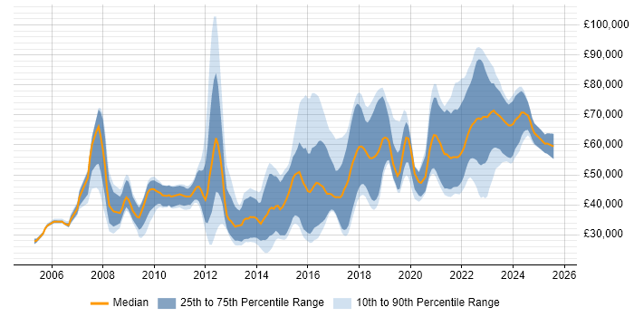 Salary distribution trend for jobs in Birmingham citing Open Source