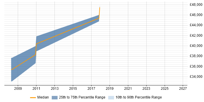 Salary distribution trend for jobs in Birmingham citing OpenEdge ABL