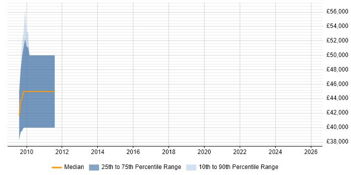 Salary distribution trend for jobs in Birmingham citing OpenText VIM for SAP