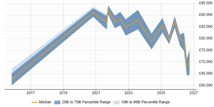 Salary distribution trend for jobs in Birmingham citing Operational Resilience