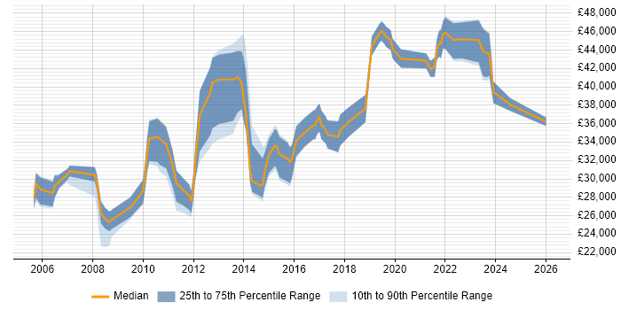 Salary distribution trend for Operations Analyst job vacancies in Birmingham