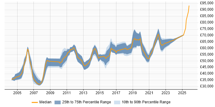 Salary distribution trend for Operations Manager job vacancies in Birmingham