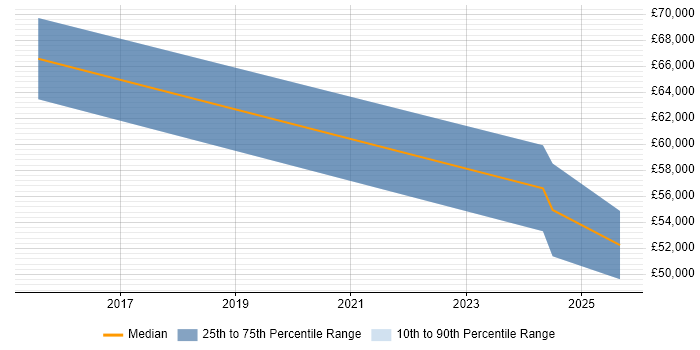 Salary distribution trend for jobs in Birmingham citing Optimization Problems