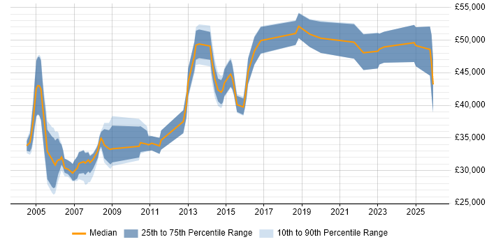 Salary distribution trend for Oracle Analyst job vacancies in Birmingham