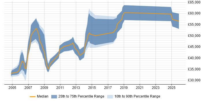 Salary distribution trend for jobs in Birmingham citing Oracle Certification