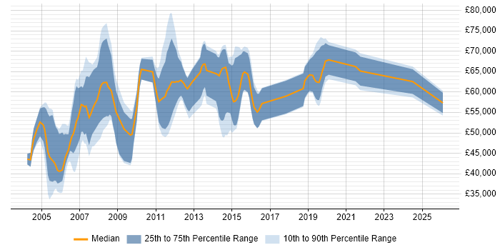 Salary distribution trend for Oracle Consultant job vacancies in Birmingham