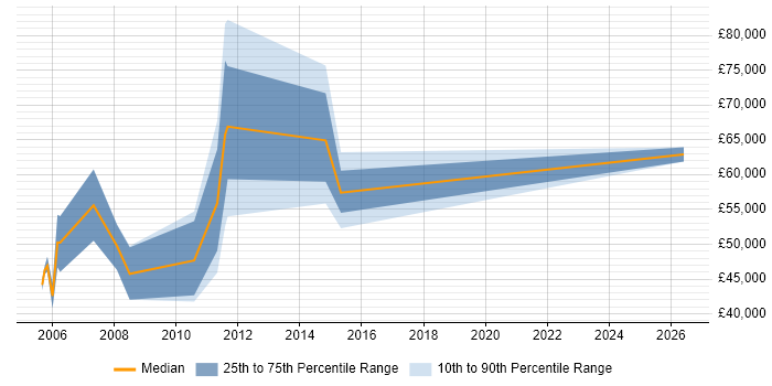 Salary distribution trend for jobs in Birmingham citing Oracle CRM