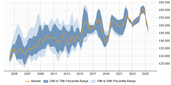 Salary distribution trend for jobs in Birmingham citing Oracle Database