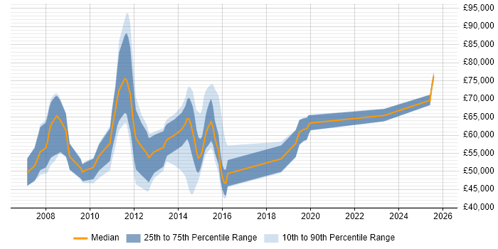 Salary distribution trend for jobs in Birmingham citing Oracle EBS R12