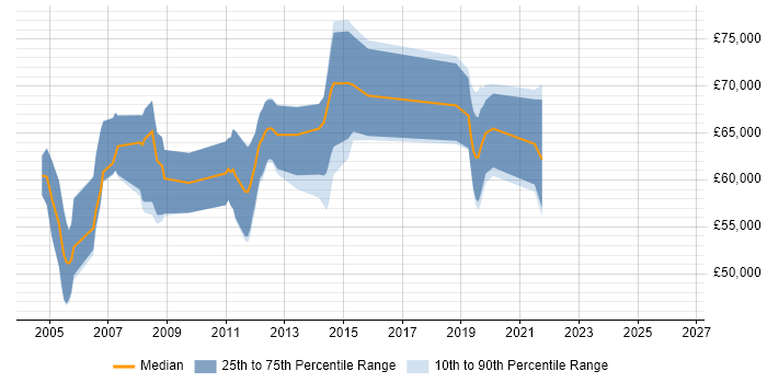 Salary distribution trend for Oracle Functional Consultant job vacancies in Birmingham