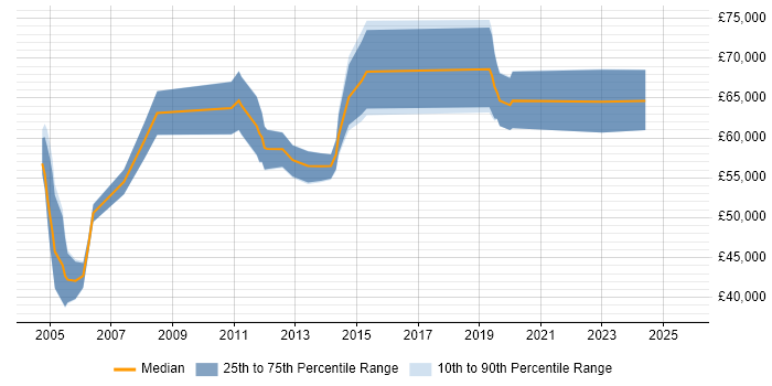 Salary distribution trend for jobs in Birmingham citing Oracle General Ledger