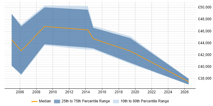 Salary distribution trend for Oracle HRMS Analyst job vacancies in Birmingham