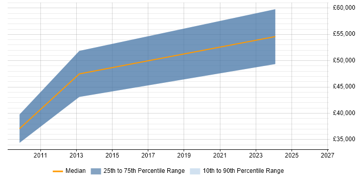 Salary distribution trend for jobs in Birmingham citing Oracle HTTP Server