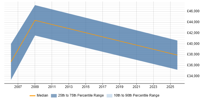 Salary distribution trend for Oracle Payroll Analyst job vacancies in Birmingham