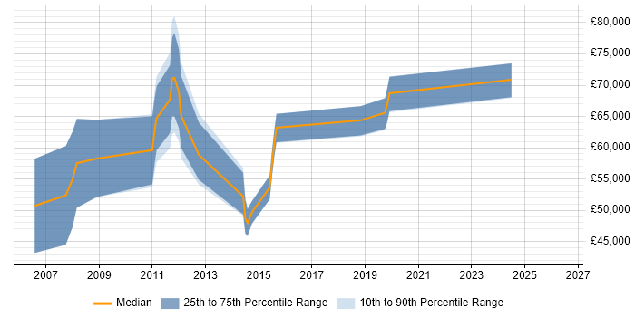 Salary distribution trend for Oracle Payroll Consultant job vacancies in Birmingham