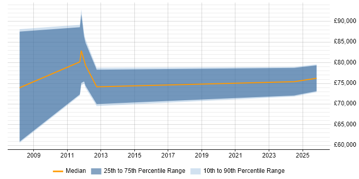 Salary distribution trend for Oracle Payroll Manager job vacancies in Birmingham
