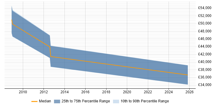 Salary distribution trend for Oracle Payroll Support job vacancies in Birmingham