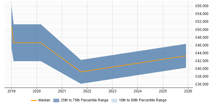 Salary distribution trend for jobs in Birmingham citing Oracle Service Cloud