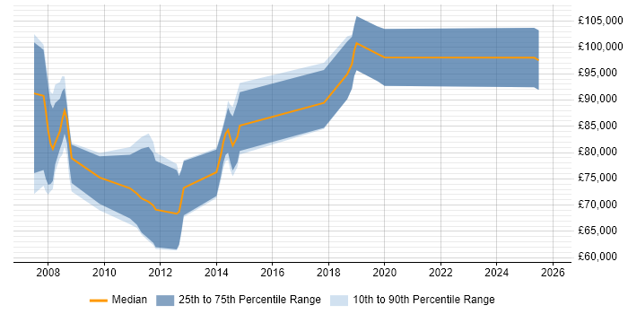 Salary distribution trend for Oracle Solutions Architect job vacancies in Birmingham