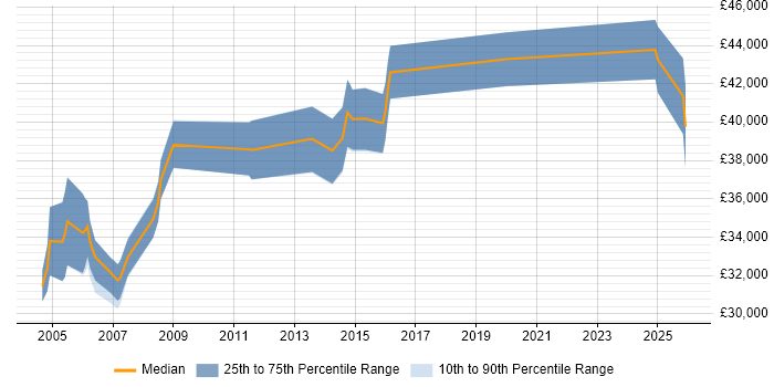 Salary distribution trend for Oracle Support Analyst job vacancies in Birmingham